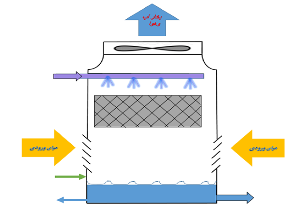 cooling-tower01 برجهای خنک کننده